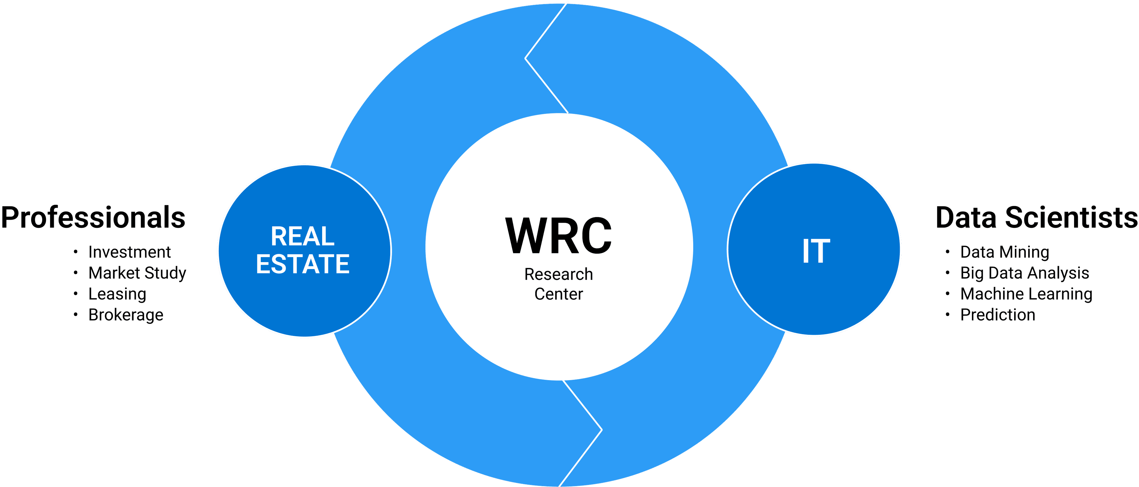 프롭테크 기반의 리서치